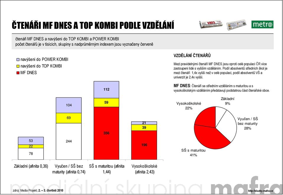 Podíl absolventů středních škol je mezi čtenáři 1,4x vyšší než v celé populaci, podíl absolventů VŠ a univerzit je 2,4x vyšší.