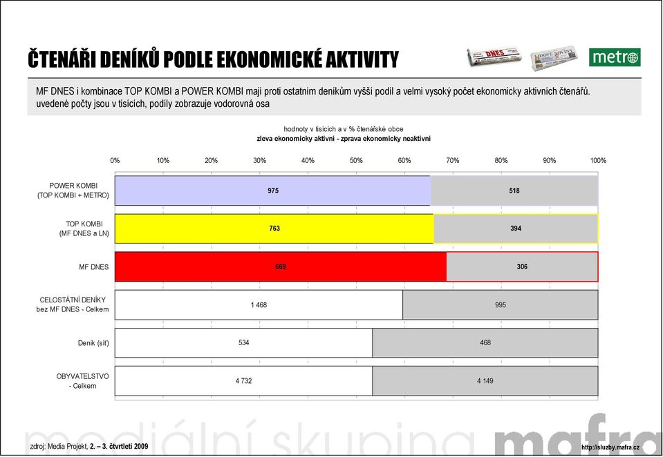 uvedené počty jsou v tisících, podíly zobrazuje vodorovná osa hodnoty v tisících a v % čtenářské obce zleva ekonomicky aktivní -