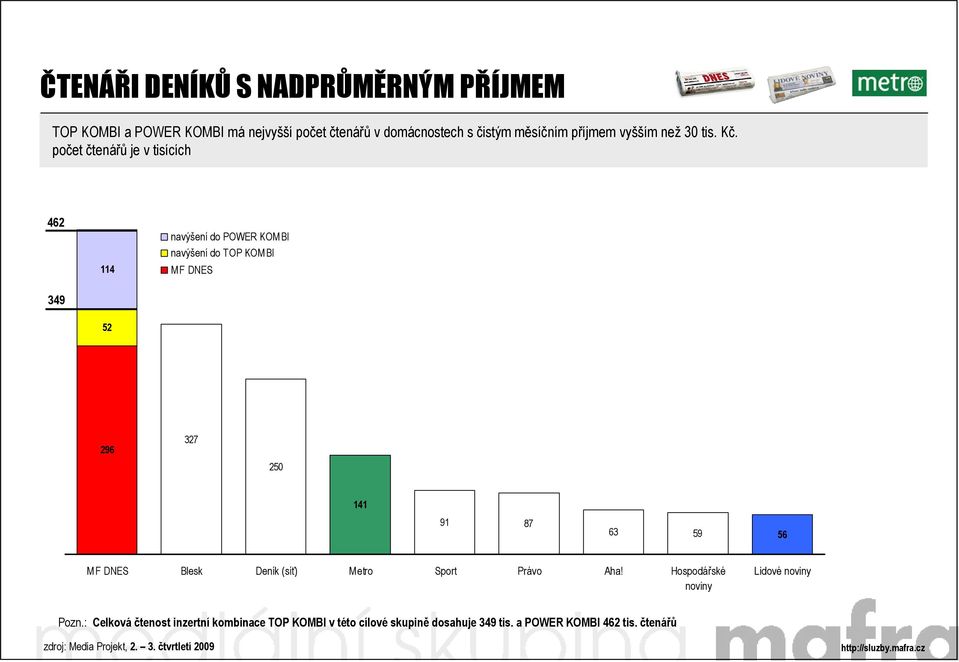 počet čtenářů je v tisících 462 114 349 52 296 327 250 141 91 87 63 59 56 Blesk Deník (síť) Metro Sport