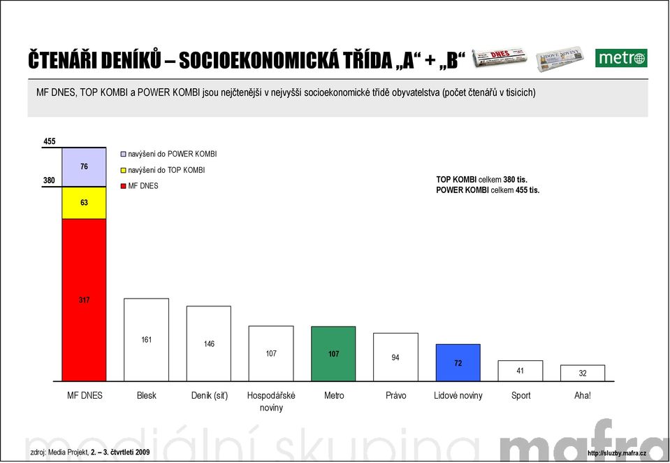 tisících) 455 380 76 63 TOP KOMBI celkem 380 tis. POWER KOMBI celkem 455 tis.