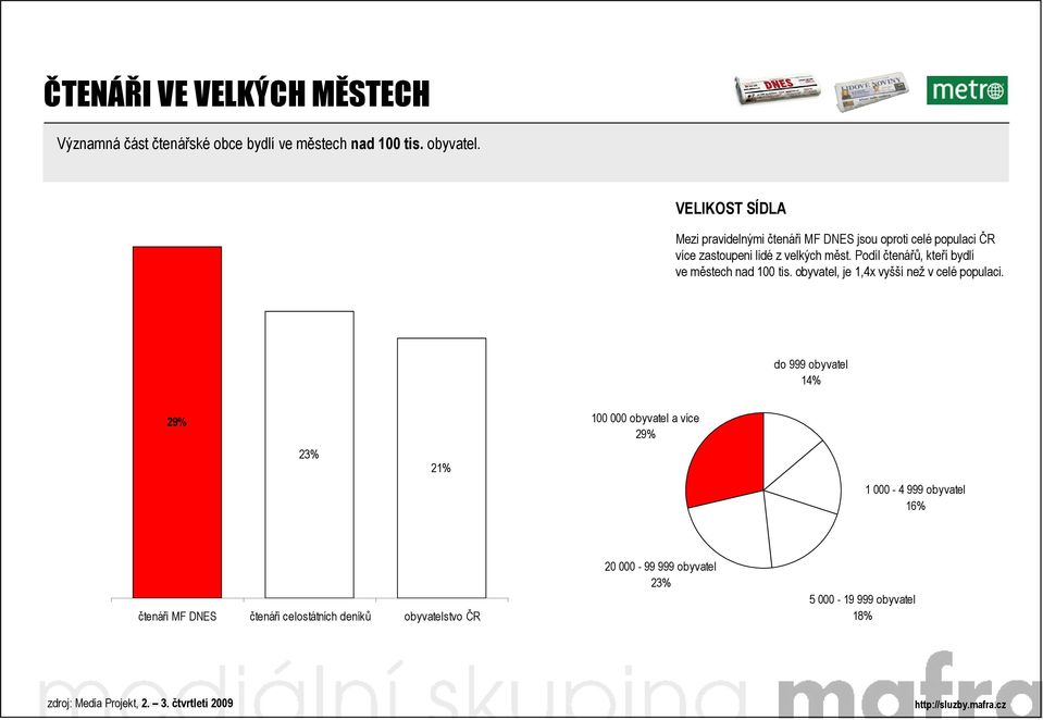 Podíl čtenářů, kteří bydlí ve městech nad 100 tis. obyvatel, je 1,4x vyšší než v celé populaci.