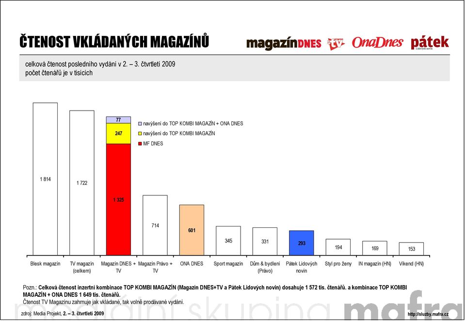 (celkem) Magazín DNES + TV Magazín Právo + TV ONA DNES Sport magazín Dům & bydlení (Právo) Pátek Lidových novin Styl pro ženy IN magazín (HN) Víkend (HN) Pozn.