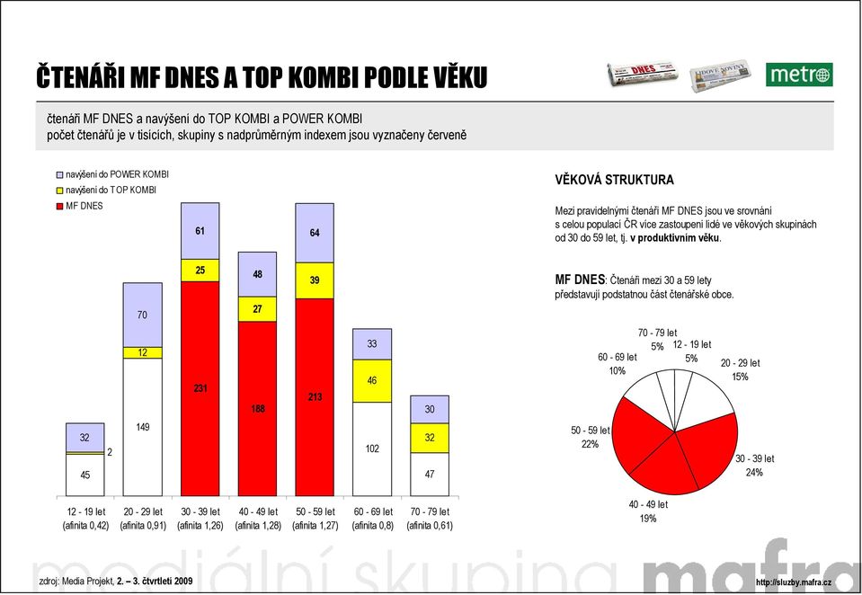 70 25 48 27 39 : Čtenáři mezi 30 a 59 lety představují podstatnou část čtenářské obce.