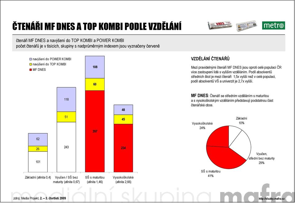 Podíl absolventů středních škol je mezi čtenáři 1,5x vyšší než v celé populaci, podíl absolventů VŠ a univerzit je 2,7x vyšší.