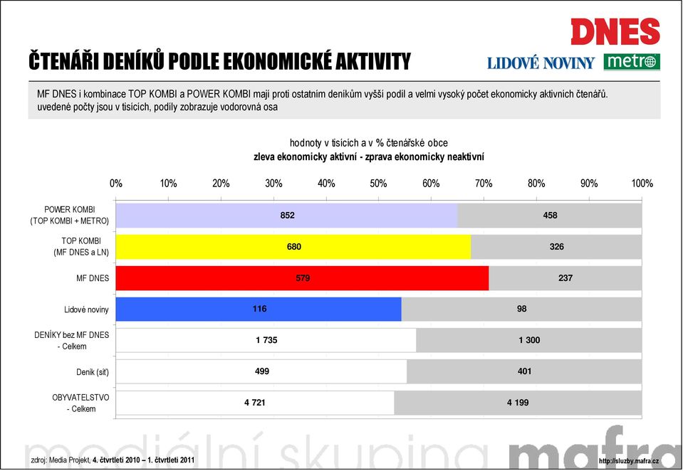 uvedené počty jsou v tisících, podíly zobrazuje vodorovná osa hodnoty v tisících a v % čtenářské obce zleva ekonomicky aktivní - zprava