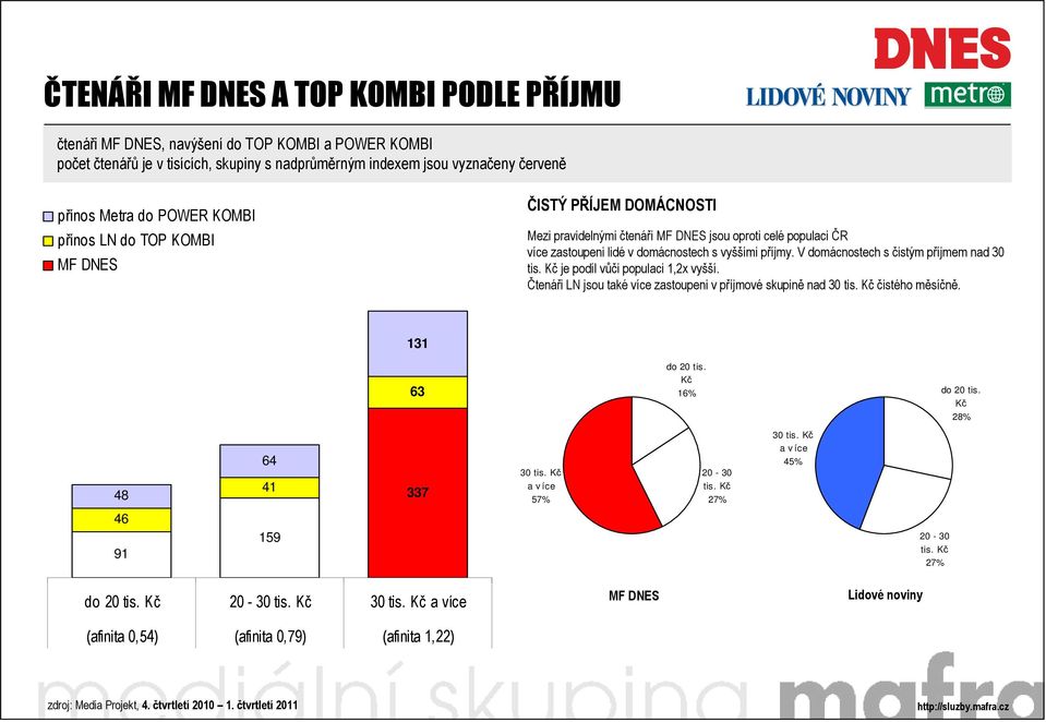 V domácnostech s čistým příjmem nad 30 tis. Kč je podíl vůči populaci 1,2x vyšší. Čtenáři LN jsou také více zastoupeni v příjmové skupině nad 30 tis. Kč čistého měsíčně. 131 63 do 20 tis.