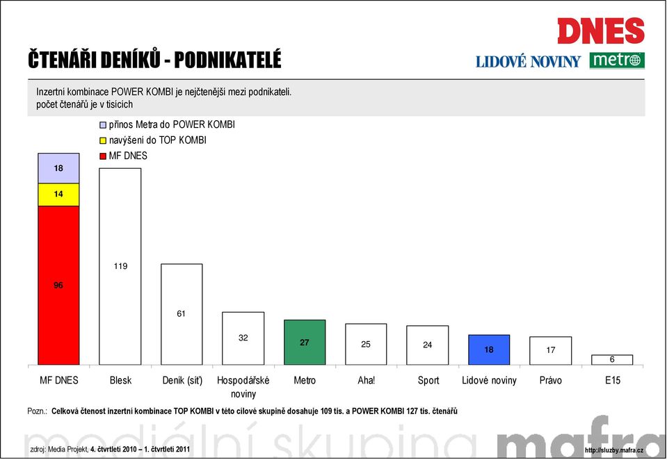 25 24 18 17 6 Blesk Deník (síť) Hospodářské noviny Metro Aha! Sport Lidové noviny Právo E15 Pozn.