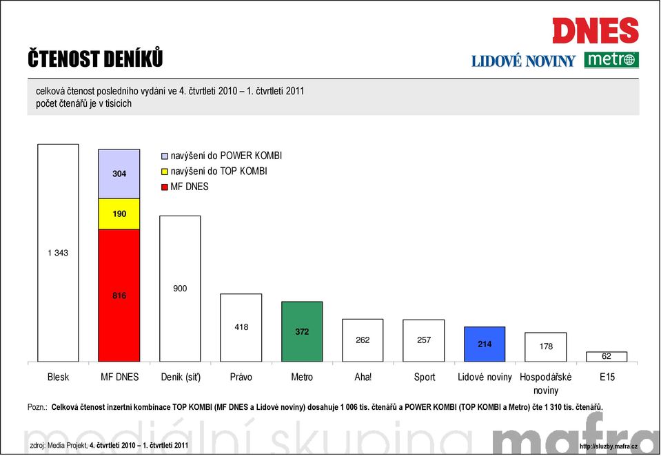 418 372 262 257 214 178 62 Blesk Deník (síť) Právo Metro Aha! Sport Lidové noviny Hospodářské noviny E15 Pozn.