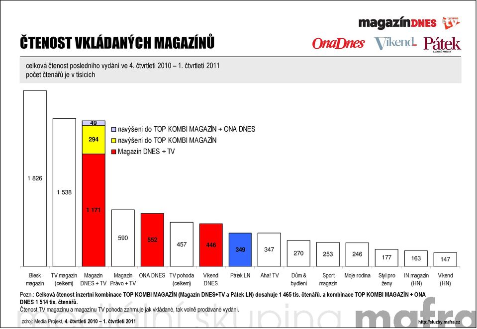 177 163 147 Blesk magazín TV magazín (celkem) Magazín DNES + TV Magazín Právo + TV ONA DNES TV pohoda (celkem) Víkend DNES Pátek LN Aha!