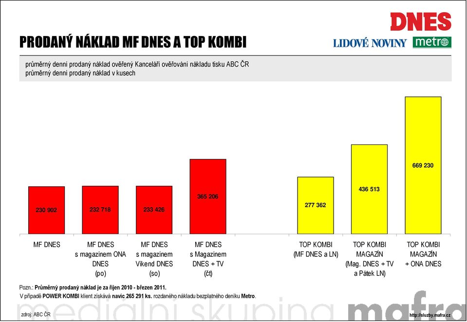 TV (čt) TOP KOMBI ( a LN) TOP KOMBI MAGAZÍN (Mag. DNES + TV a Pátek LN) TOP KOMBI MAGAZÍN + ONA DNES Pozn.