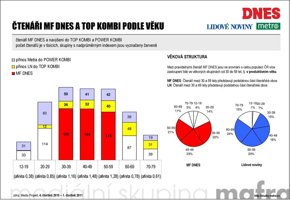 : Čtenáři mezi 30 a 59 lety představují podstatnou část čtenářské obce. LN: Čtenáři mezi 30 a 69 lety představují podstatnou část čtenářské obce.