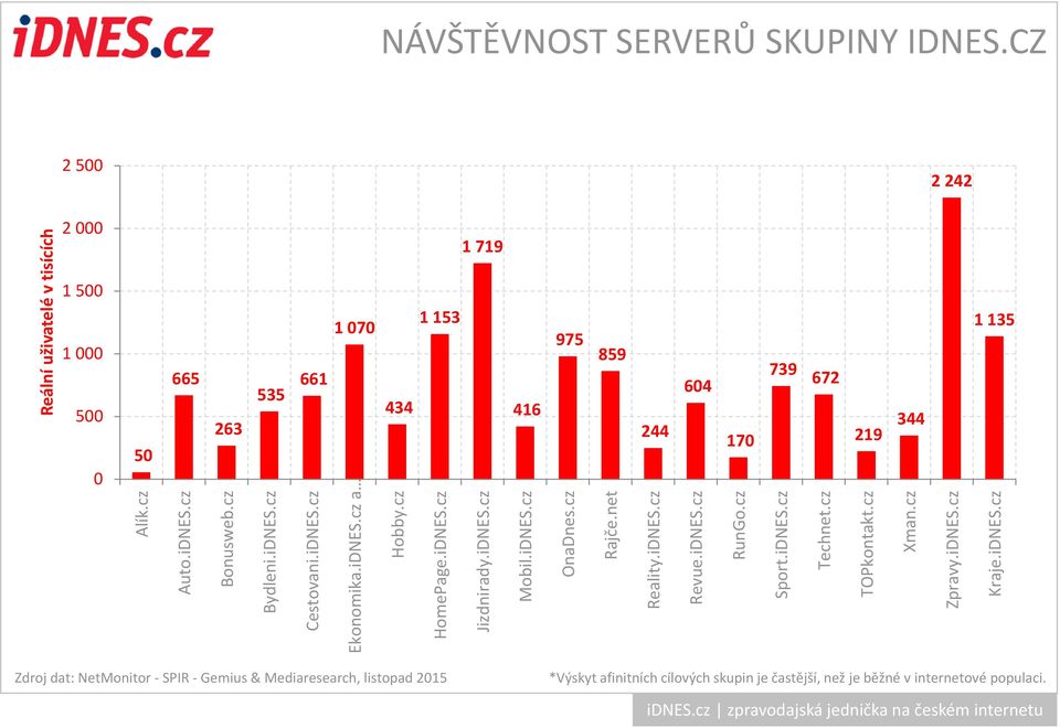 cz Bonusweb.cz Bydleni.iDNES.cz Cestovani.iDNES.cz Ekonomika.iDNES.cz a Hobby.cz HomePage.iDNES.cz Jizdnirady.iDNES.cz Mobil.iDNES.cz OnaDnes.cz Rajče.