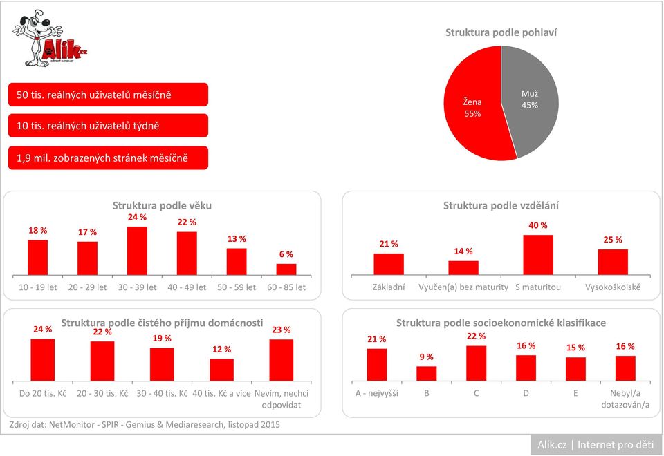 zobrazených stránek měsíčně 24 % 22 % 6 % 21 % 14 % 40