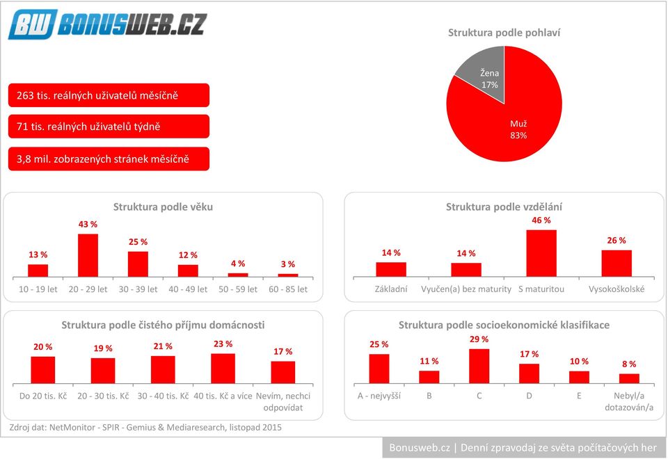 zobrazených stránek měsíčně 43 % 46 % 25 % 12 % 4 % 3 % 14 % 14