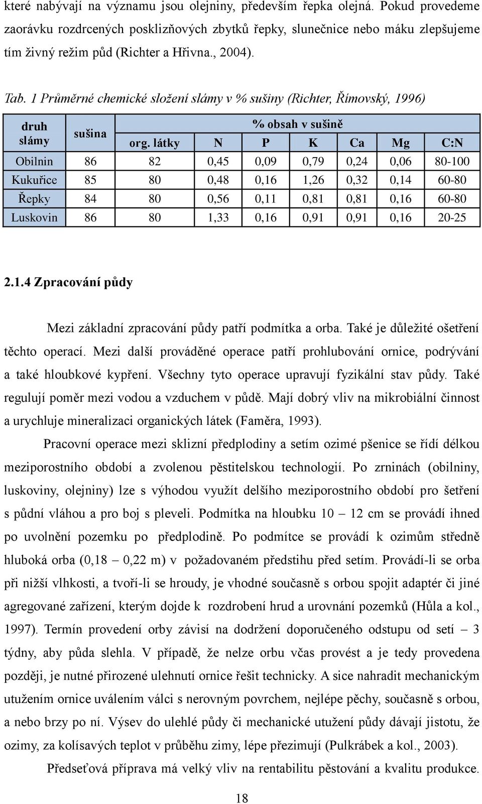 látky N P K Ca Mg C:N Obilnin 86 82 0,45 0,09 0,79 0,24 0,06 80-100 Kukuřice 85 80 0,48 0,16 1,26 0,32 0,14 60-80 Řepky 84 80 0,56 0,11 0,81 0,81 0,16 60-80 Luskovin 86 80 1,33 0,16 0,91 0,91 0,16