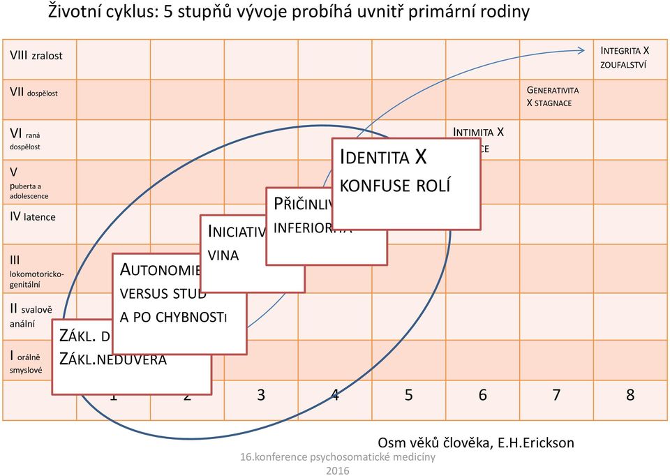 NEDŮVĚRA AUTONOMIE VERSUS STUD AUTONOMIE X STUD, PO- A PO CHYBNOSTI CHYBNOSTI ZÁKL. DŮVĚRA X ZÁKL.