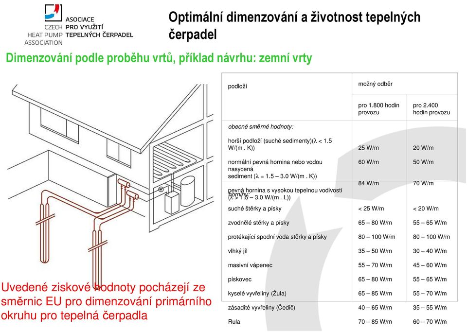 K)) pevná hornina s vysokou tepelnou vodivostí horniny: (λ > 1.5 3.0 W/(m.