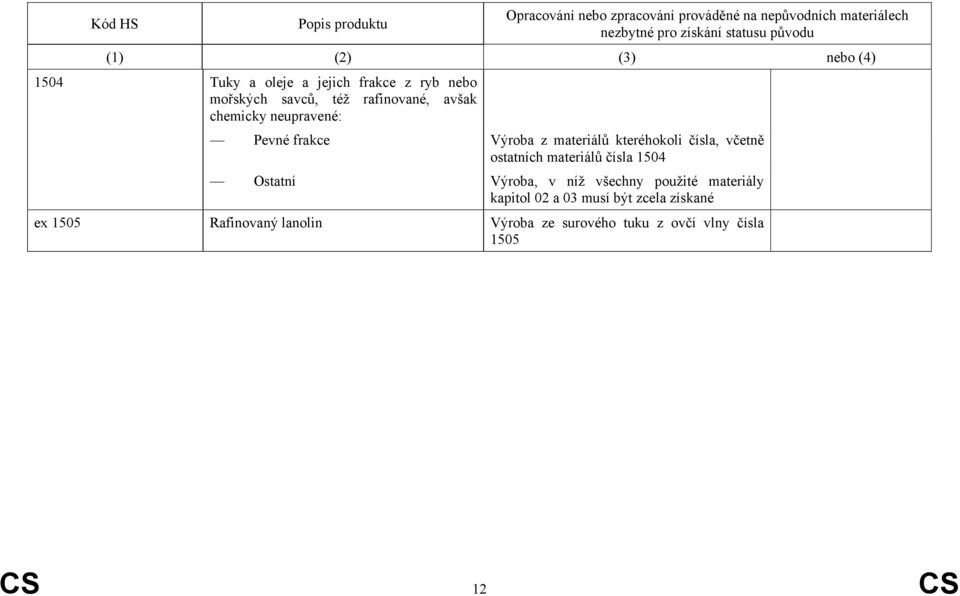 materiálů čísla 1504 Ostatní Výroba, v níž všechny použité materiály kapitol 02 a 03 musí