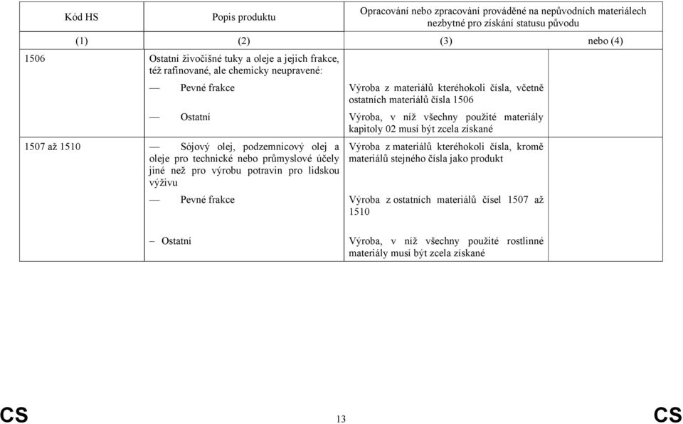 a oleje pro technické nebo průmyslové účely jiné než pro výrobu potravin pro lidskou výživu Výroba z materiálů kteréhokoli čísla, kromě materiálů stejného