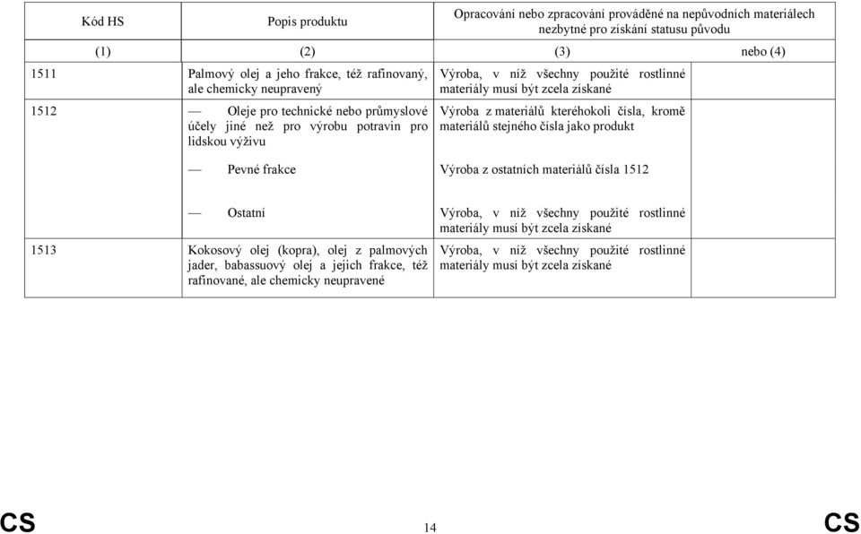 Pevné frakce Výroba z ostatních materiálů čísla 1512 Ostatní Výroba, v níž všechny použité rostlinné materiály musí být zcela získané 1513 Kokosový olej (kopra),