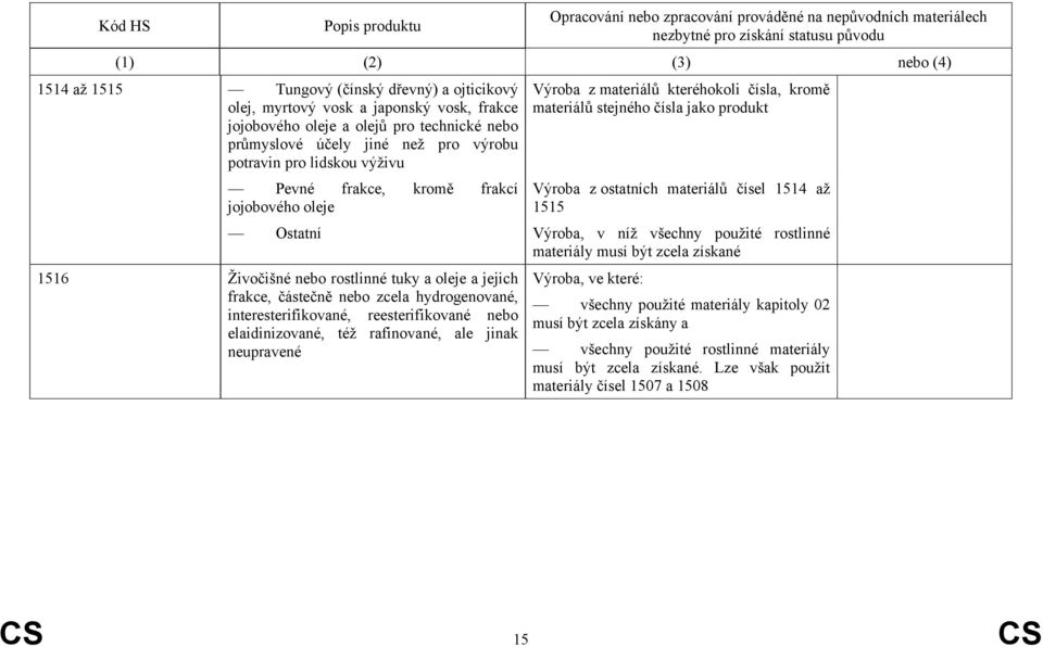 níž všechny použité rostlinné materiály musí být zcela získané 1516 Živočišné nebo rostlinné tuky a oleje a jejich frakce, částečně nebo zcela hydrogenované, interesterifikované, reesterifikované