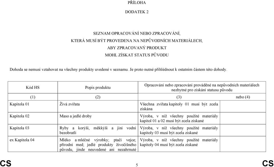 Kód HS Kapitola 01 Živá zvířata Všechna zvířata kapitoly 01 musí být zcela získána Kapitola 02 Maso a jedlé droby Výroba, v níž všechny použité materiály kapitol 01 a 02 musí být zcela získané