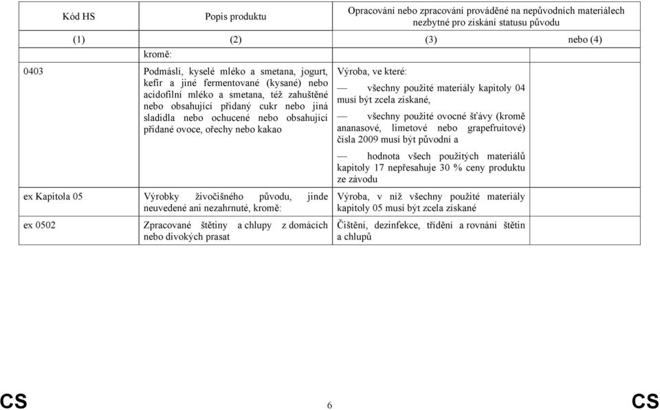 nebo grapefruitové) čísla 2009 musí být původní a hodnota materiálů kapitoly 17 nepřesahuje 30 % ceny produktu ze ex Kapitola 05 Výrobky živočišného původu, jinde neuvedené ani nezahrnuté, kromě: