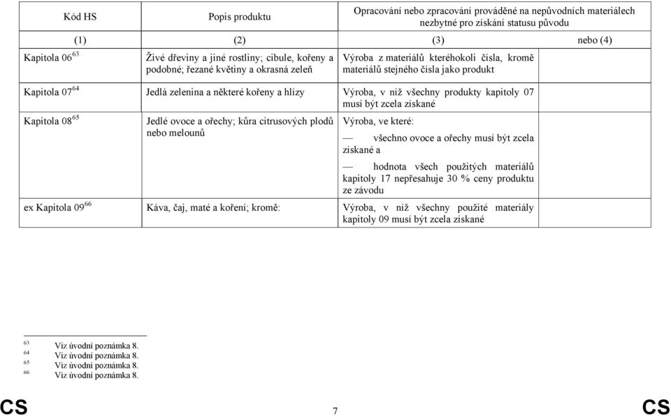 plodů nebo melounů Výroba, ve které: všechno ovoce a ořechy musí být zcela získané a hodnota materiálů kapitoly 17 nepřesahuje 30 % ceny produktu ze ex Kapitola 09 66 Káva, čaj, maté a