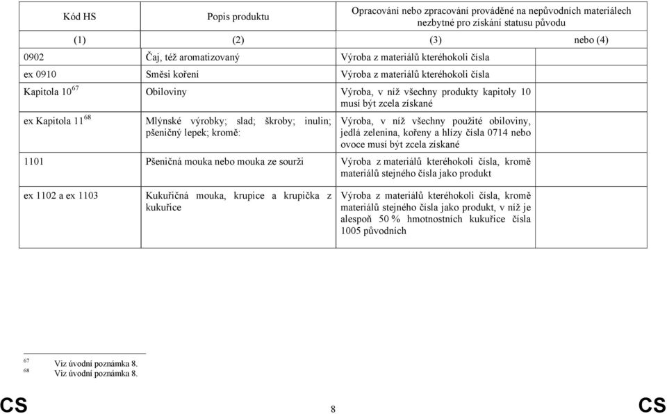 zcela získané 1101 Pšeničná mouka nebo mouka ze sourži Výroba z materiálů kteréhokoli čísla, kromě materiálů stejného čísla jako produkt ex 1102 a ex 1103 Kukuřičná mouka, krupice a krupička z