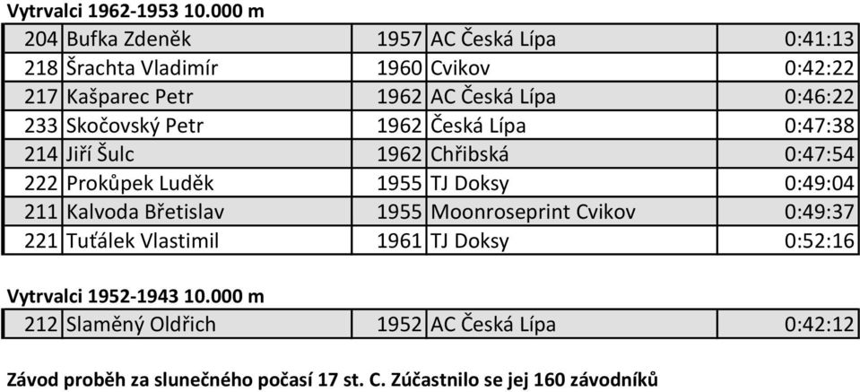 0:46:22 233 Skočovský Petr 1962 Česká Lípa 0:47:38 214 Jiří Šulc 1962 Chřibská 0:47:54 222 Prokůpek Luděk 1955 TJ Doksy 0:49:04 211