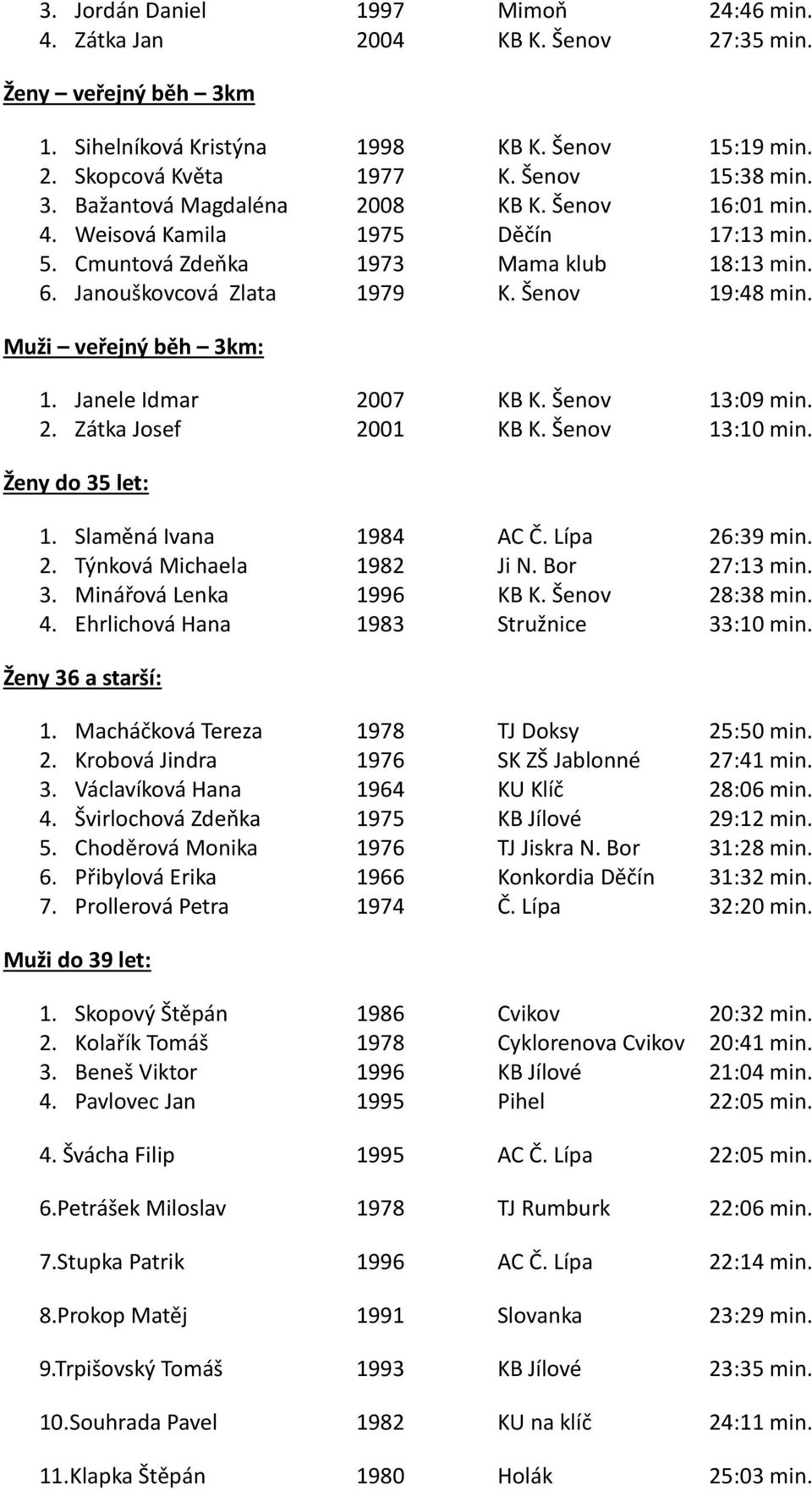 Šenov 13:09 min. 2. Zátka Josef 2001 KB K. Šenov 13:10 min. Ženy do 35 let: 1. Slaměná Ivana 1984 AC Č. Lípa 26:39 min. 2. Týnková Michaela 1982 Ji N. Bor 27:13 min. 3. Minářová Lenka 1996 KB K.