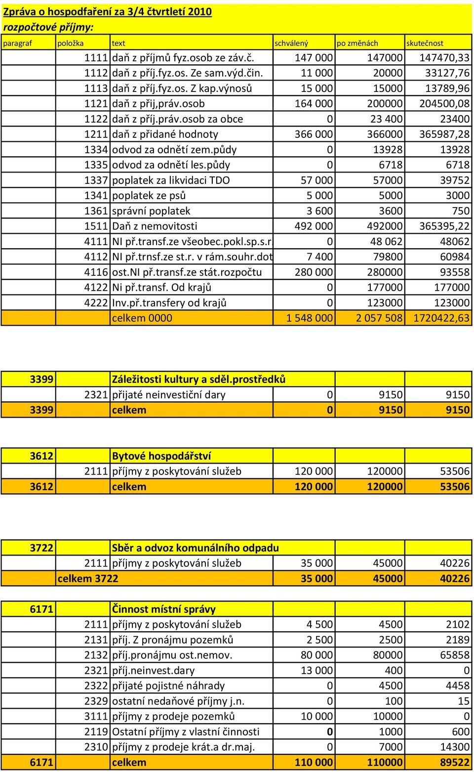 osob 164 000 200000 204500,08 1122 daň z příj.práv.osob za obce 0 23 400 23400 1211 daň z přidané hodnoty 366 000 366000 365987,28 1334 odvod za odnětí zem.půdy 0 13928 13928 1335 odvod za odnětí les.