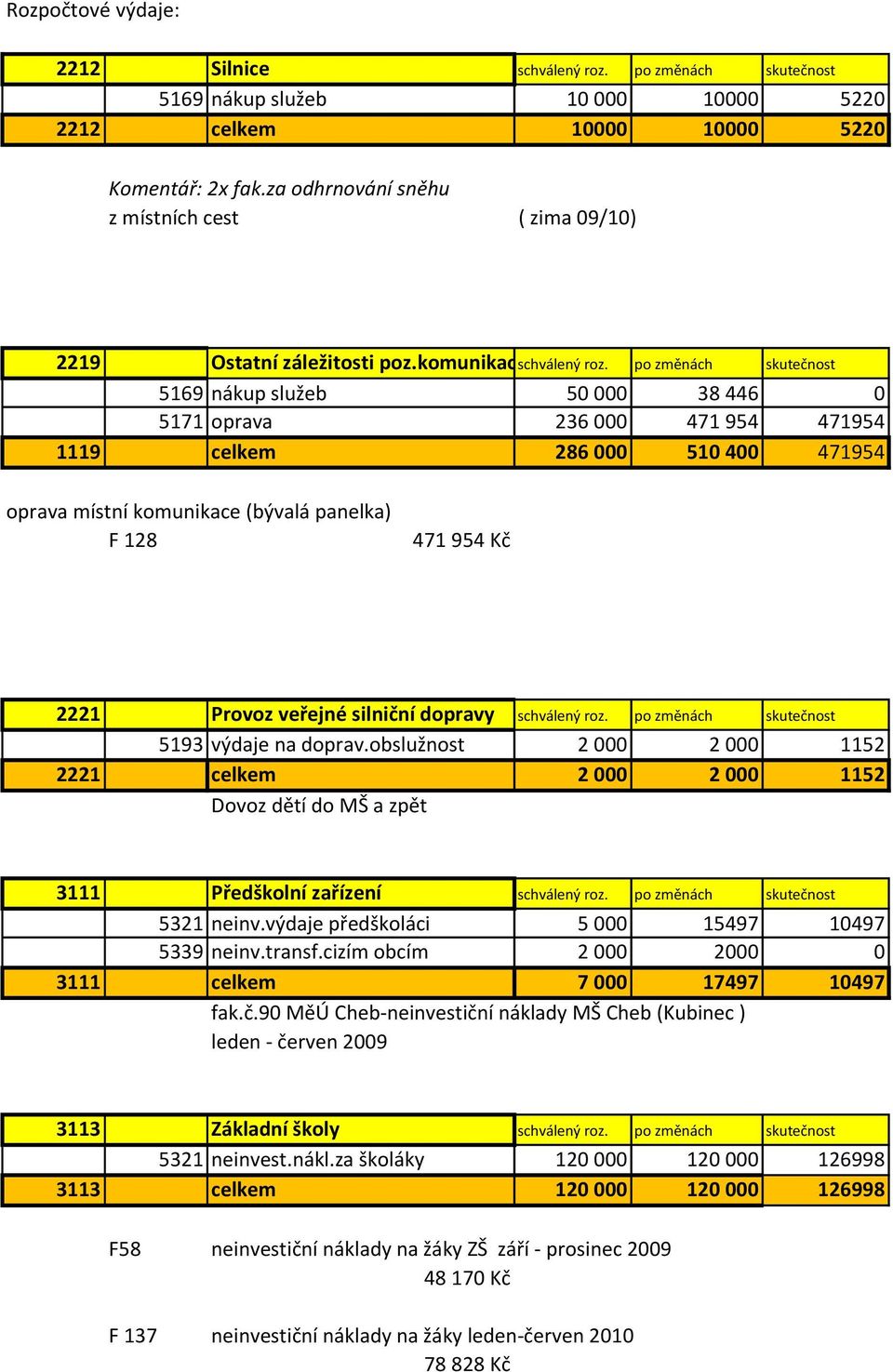 po změnách skutečnost 5169 nákup služeb 50 000 38 446 0 5171 oprava 236 000 471 954 471954 1119 celkem 286 000 510 400 471954 oprava místní komunikace (bývalá panelka) F 128 471 954 Kč 2221 Provoz