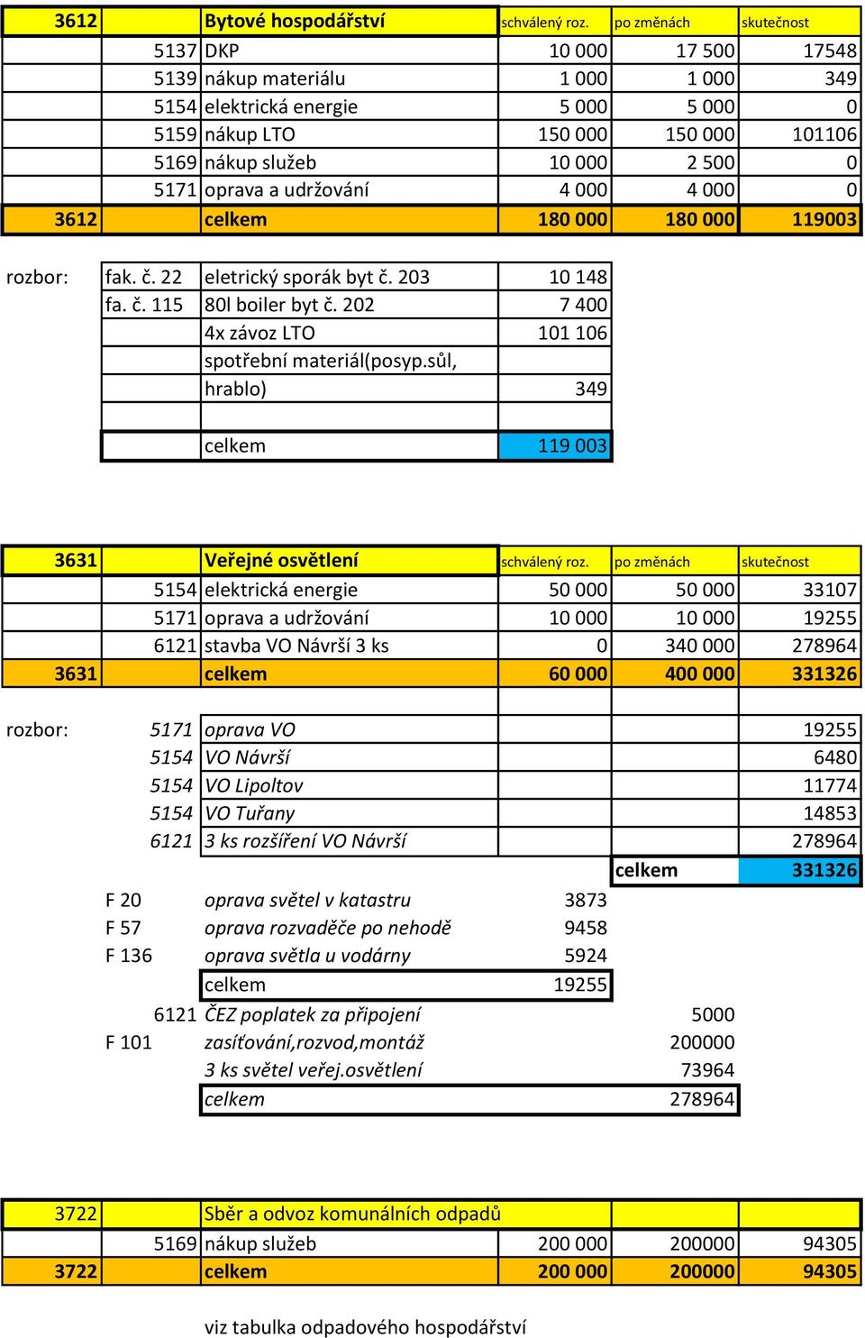 5171 oprava a udržování 4 000 4 000 0 3612 celkem 180 000 180 000 119003 rozbor: fak. č. 22 eletrický sporák byt č. 203 10 148 fa. č. 115 80l boiler byt č.