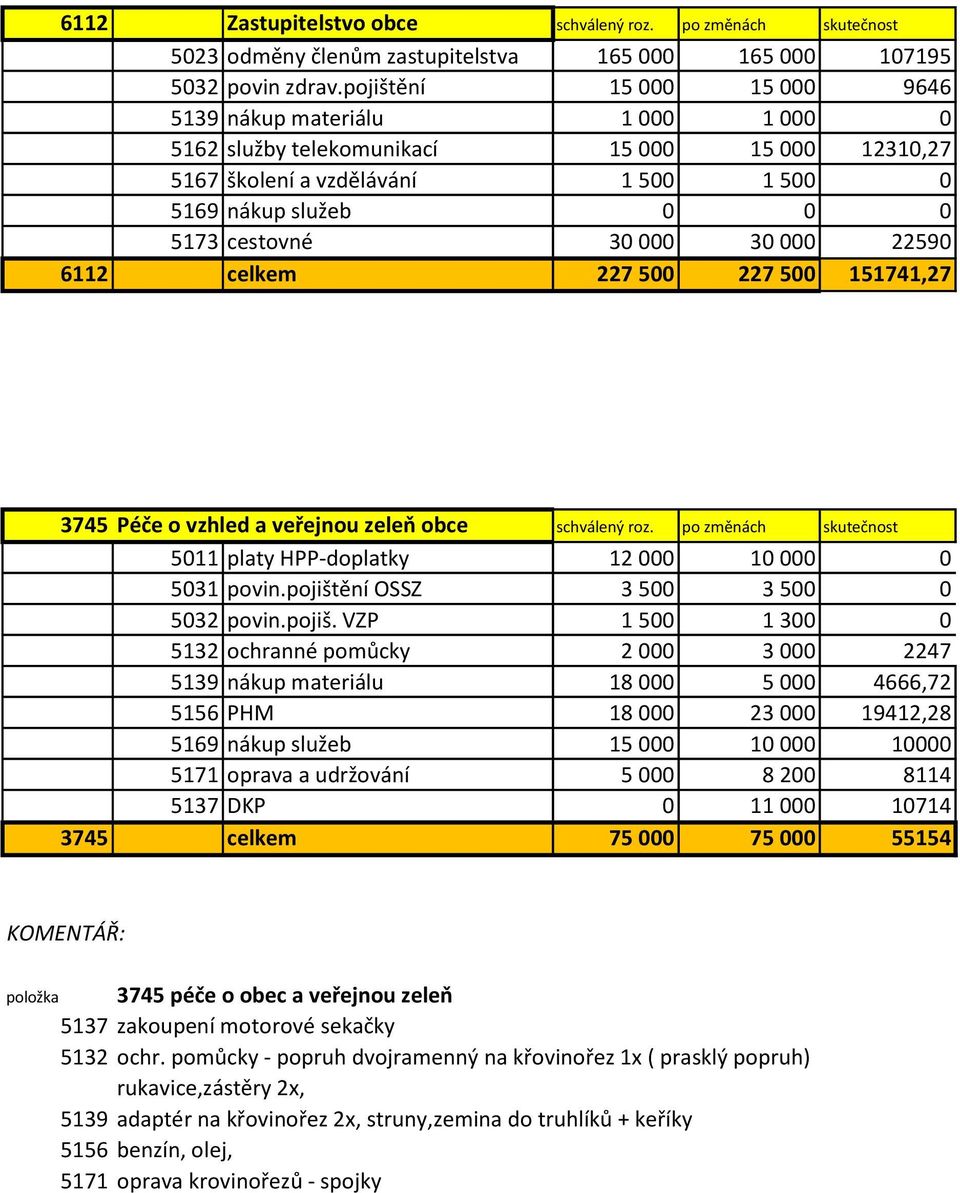 30 000 22590 6112 celkem 227 500 227 500 151741,27 3745 Péče o vzhled a veřejnou zeleň obce schválený roz. po změnách skutečnost 5011 platy HPP-doplatky 12 000 10 000 0 5031 povin.