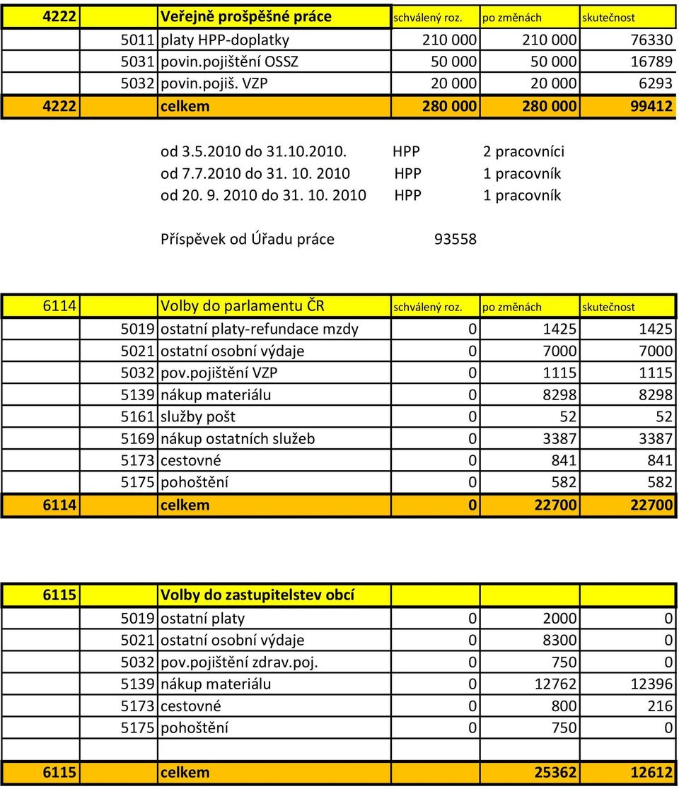 po změnách skutečnost 5019 ostatní platy-refundace mzdy 0 1425 1425 5021 ostatní osobní výdaje 0 7000 7000 5032 pov.