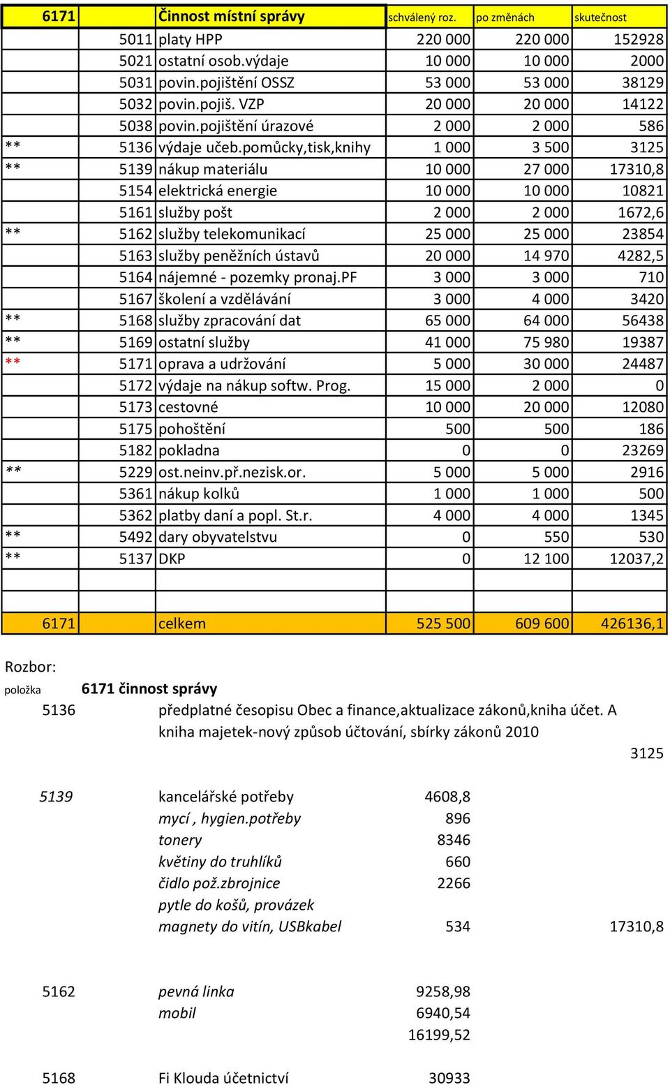 pomůcky,tisk,knihy 1 000 3 500 3125 ** 5139 nákup materiálu 10 000 27 000 17310,8 5154 elektrická energie 10 000 10 000 10821 5161 služby pošt 2 000 2 000 1672,6 ** 5162 služby telekomunikací 25 000