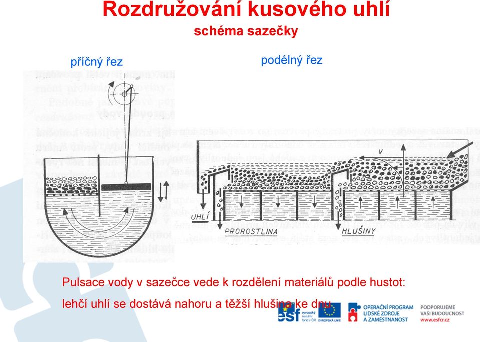 sazečce vede k rozdělení materiálů podle