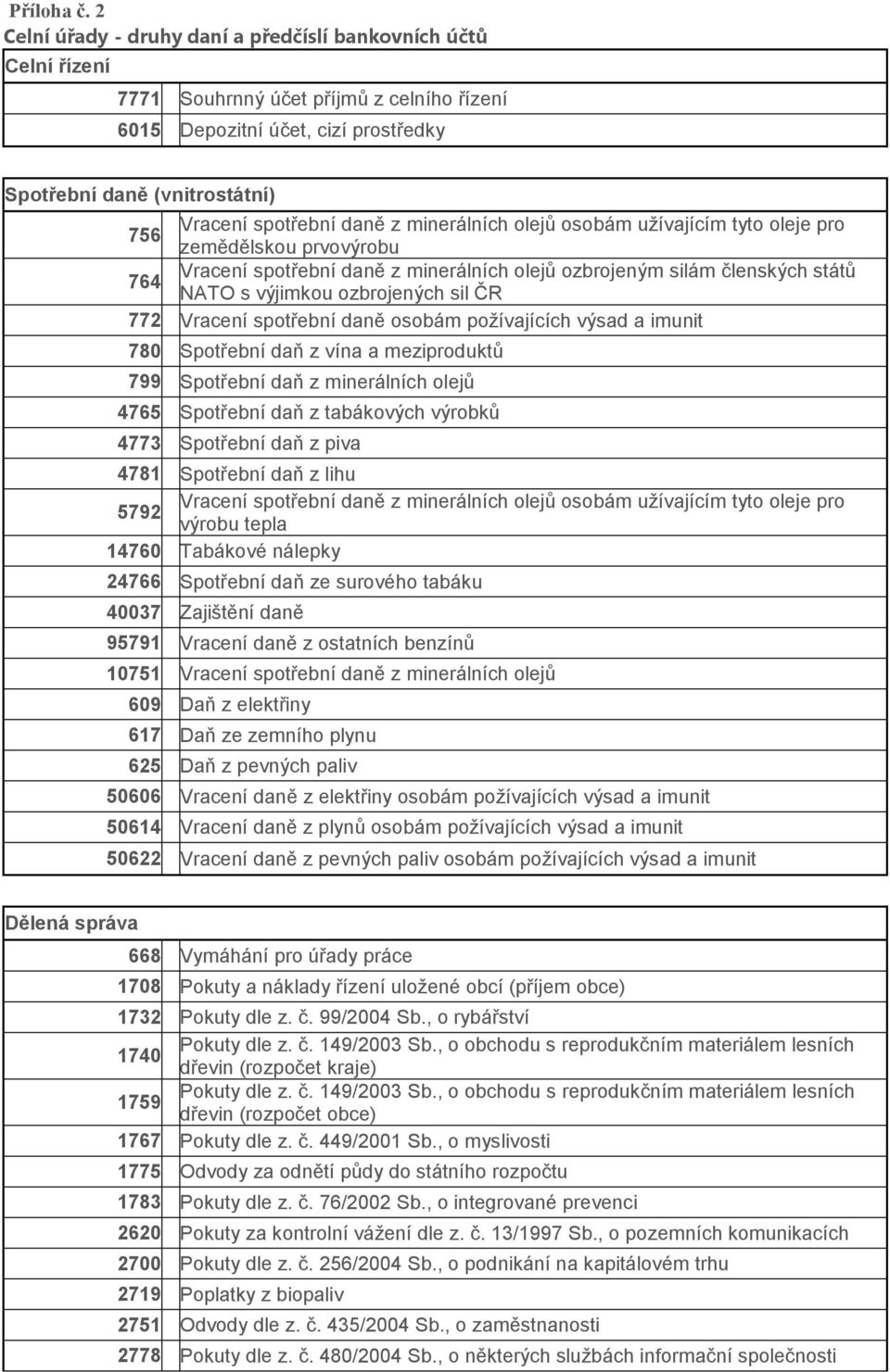 daně z minerálních olejů osobám užívajícím tyto oleje pro zemědělskou prvovýrobu 764 Vracení spotřební daně z minerálních olejů ozbrojeným silám členských států NATO s výjimkou ozbrojených sil ČR 772