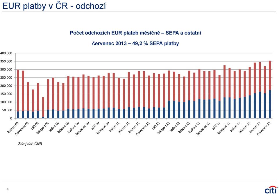 Počet odchozích EUR plateb měsíčně SEPA a