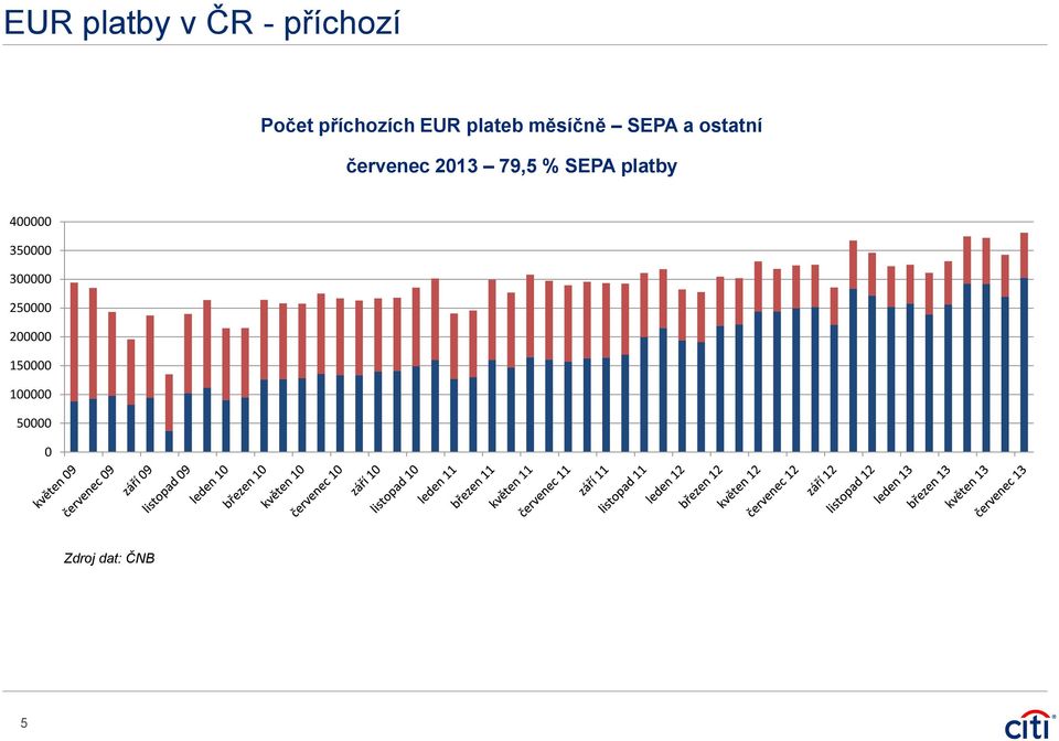 2013 79,5 % SEPA platby 400000 350000 300000