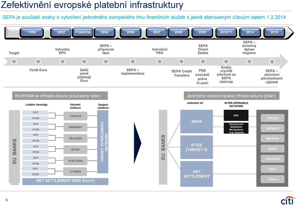 2014 1999 2002 Průběžně 2004 2006 2007 2008 2009 2010/11 2014 2016 Target Vytvořen EPC SEPA přípravná fáze Vytvoření PSD SEPA Direct Debits SEPA konečný datum migrace Vznik Eura Další země přijímají