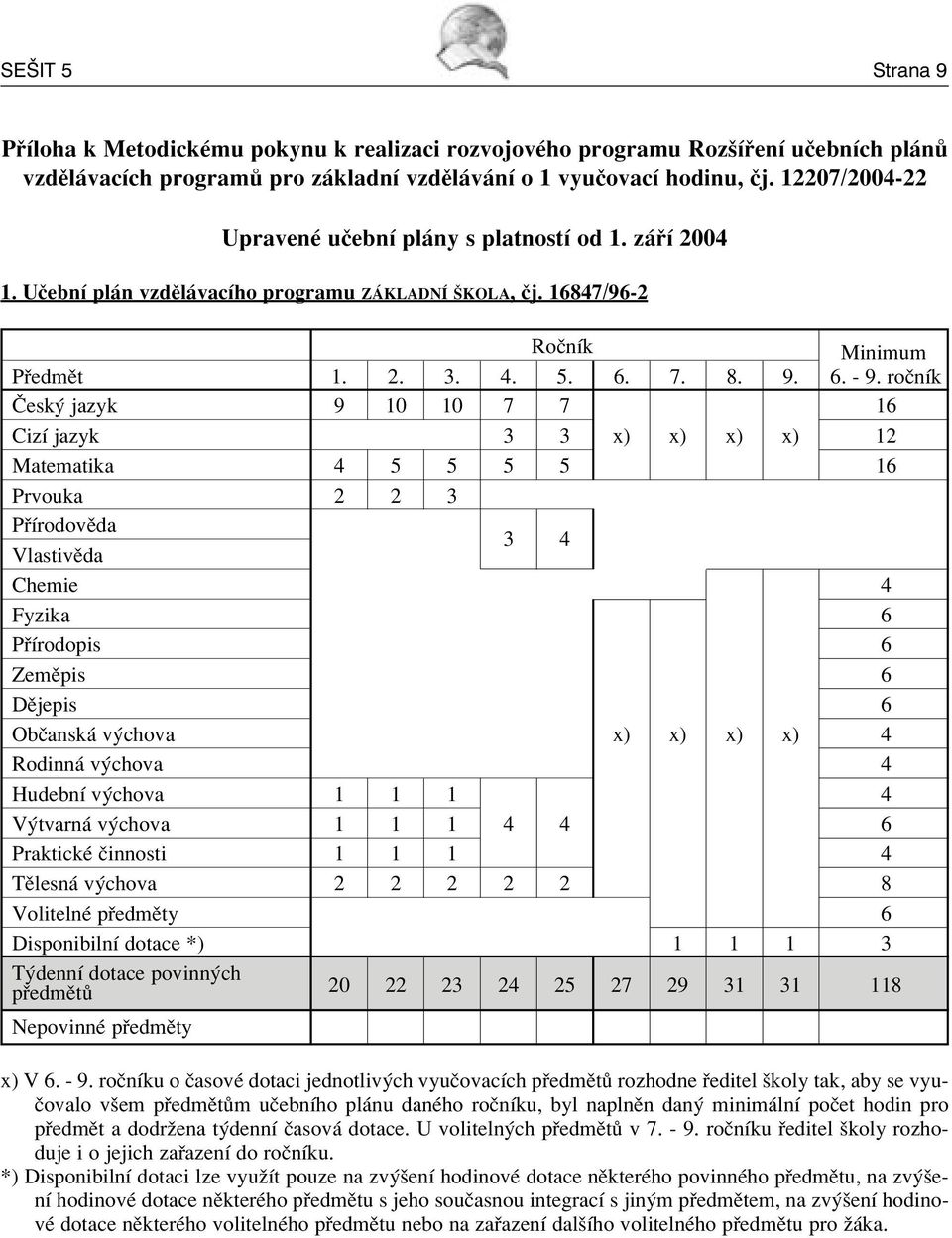 roënìk»esk jazyk 9 10 10 7 7 16 CizÌ jazyk 3 3 x) x) x) x) 12 Matematika 4 5 5 5 5 16 Prvouka 2 2 3 P ÌrodovÏda VlastivÏda 3 4 Chemie 4 Fyzika 6 P Ìrodopis 6 ZemÏpis 6 DÏjepis 6 ObËansk v chova x) x)