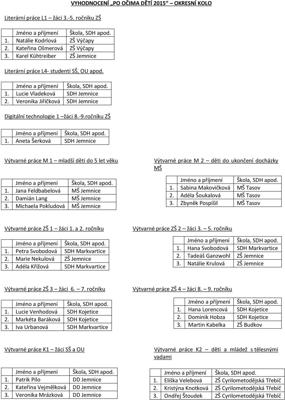 Jana Feldbabelová MŠ Jemnice 2. Damián Lang MŠ Jemnice 3. Michaela Pokludová MŠ Jemnice Výtvarné práce M 2 děti do ukončení docházky MŠ 1. Sabina Makovičková MŠ Tasov 2. Adéla Šoukalová MŠ Tasov 3.