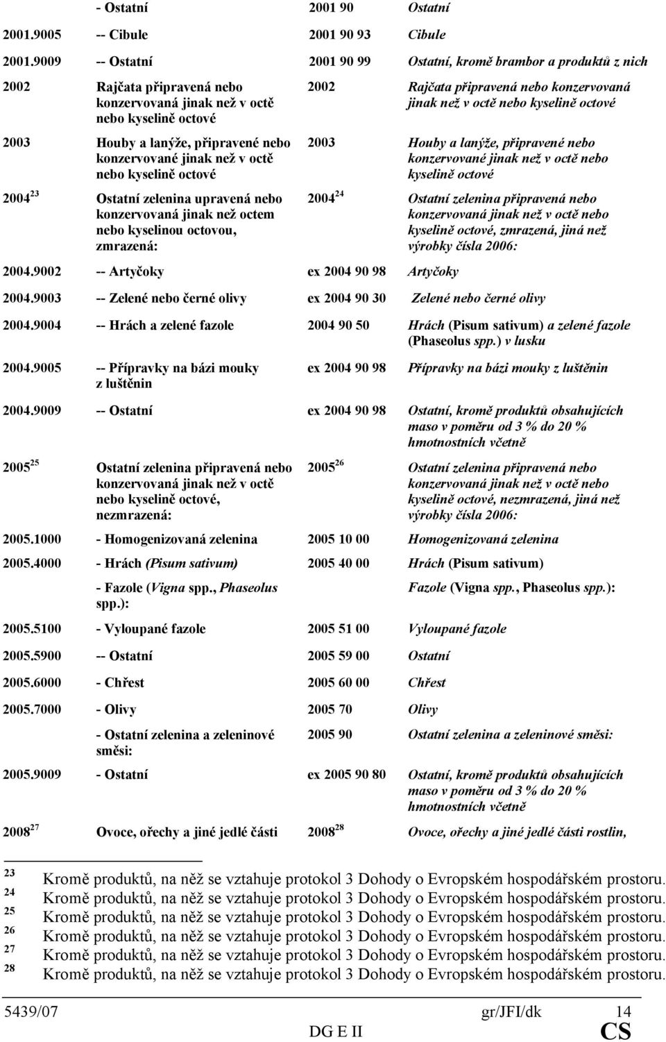 jinak než v octě nebo kyselině octové 2004 23 Ostatní zelenina upravená nebo konzervovaná jinak než octem nebo kyselinou octovou, zmrazená: 2004.