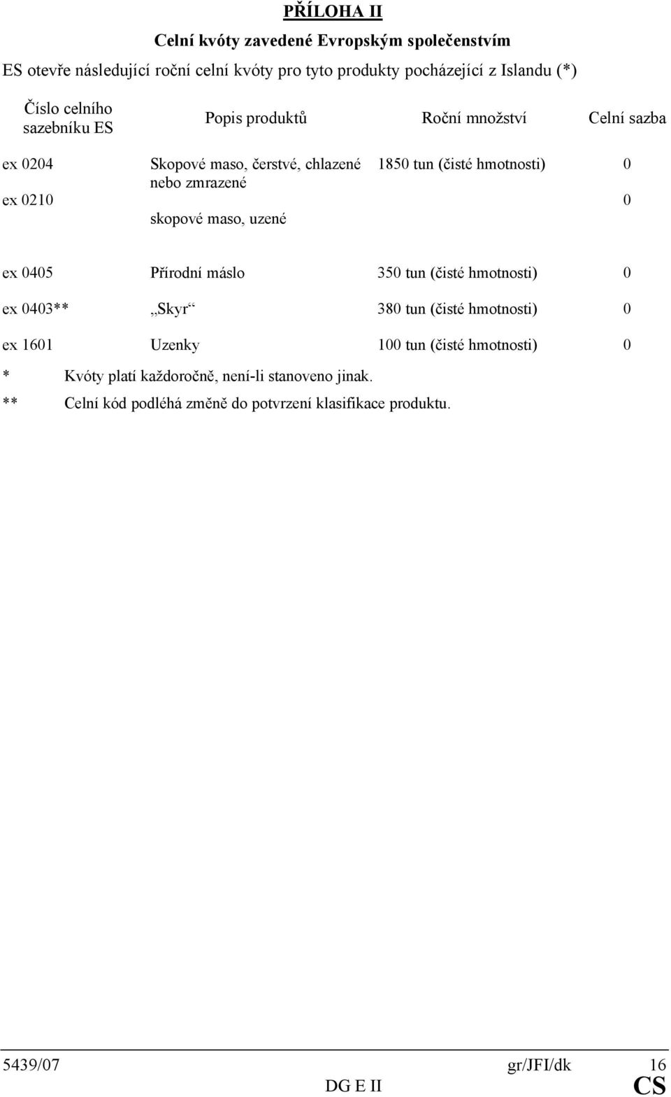 1850 tun (čisté hmotnosti) 0 0 ex 0405 Přírodní máslo 350 tun (čisté hmotnosti) 0 ex 0403** Skyr 380 tun (čisté hmotnosti) 0 ex 1601 Uzenky 100 tun
