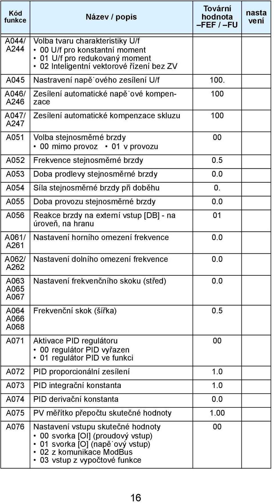 5 A053 Doba prodlevy stejnosměrné brzdy 0.0 A054 Síla stejnosměrné brzdy při doběhu 0. A055 Doba provozu stejnosměrné brzdy 0.