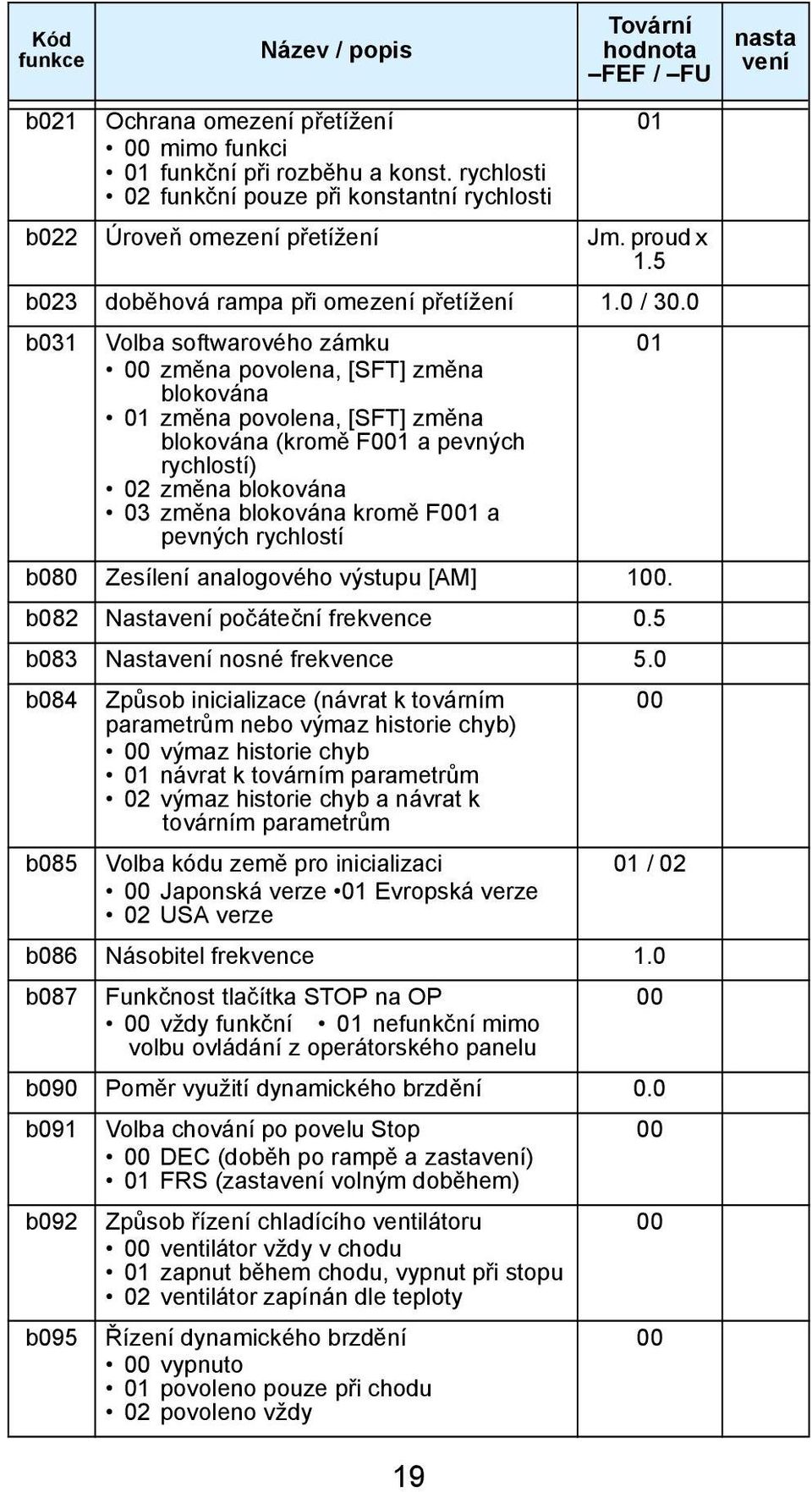 0 b031 Volba softwarového zámku změna povolena, [SFT] změna blokována 01 změna povolena, [SFT] změna blokována (kromě F1 a pevných rychlostí) 02 změna blokována 03 změna blokována kromě F1 a pevných