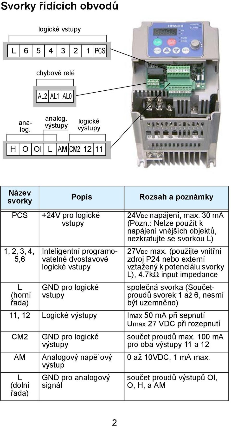 výstupy logické výstupy H O OI L AM CM2 12 11 Název svorky Popis Rozsah a poznámky PCS 1, 2, 3, 4, 5,6 L (horní řada) +24V pro logické vstupy Inteligentní programovatelné dvostavové logické vstupy