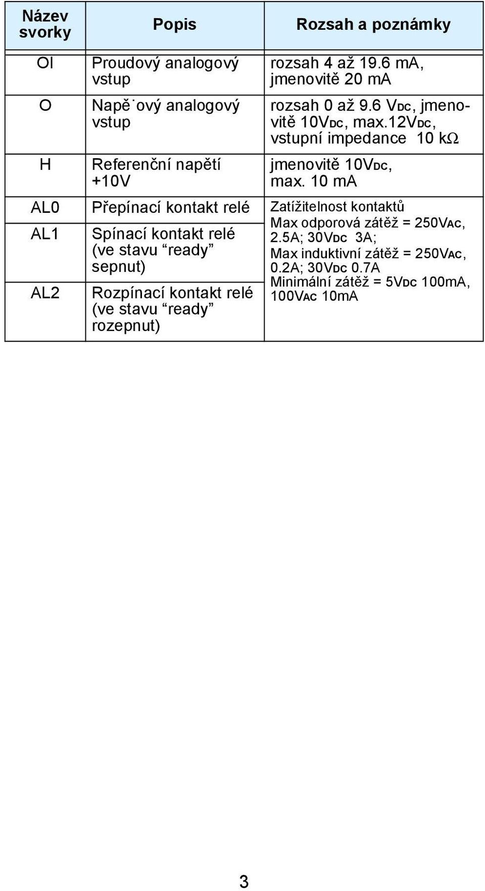 10 ma AL0 Přepínací kontakt relé Zatížitelnost kontaktů AL1 Spínací kontakt relé (ve stavu ready sepnut) AL2 Rozpínací kontakt relé